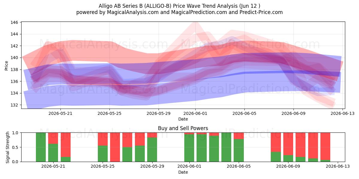  Alligo AB Series B (ALLIGO-B) Support and Resistance area (11 Jun) 
