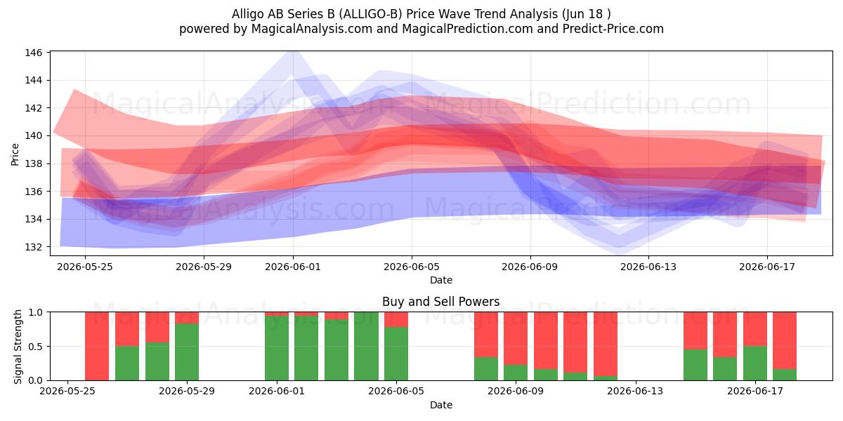  Alligo AB Series B (ALLIGO-B) Support and Resistance area (17 Jun) 