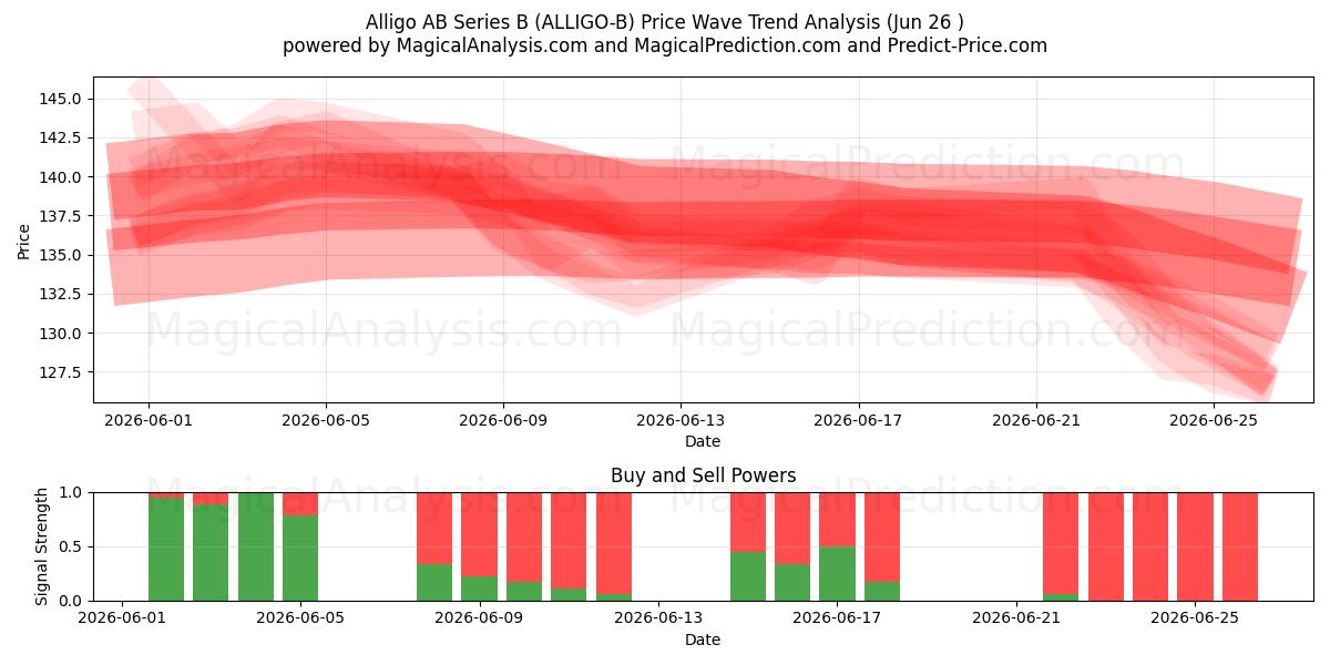  Alligo AB Series B (ALLIGO-B) Support and Resistance area (25 Jun) 