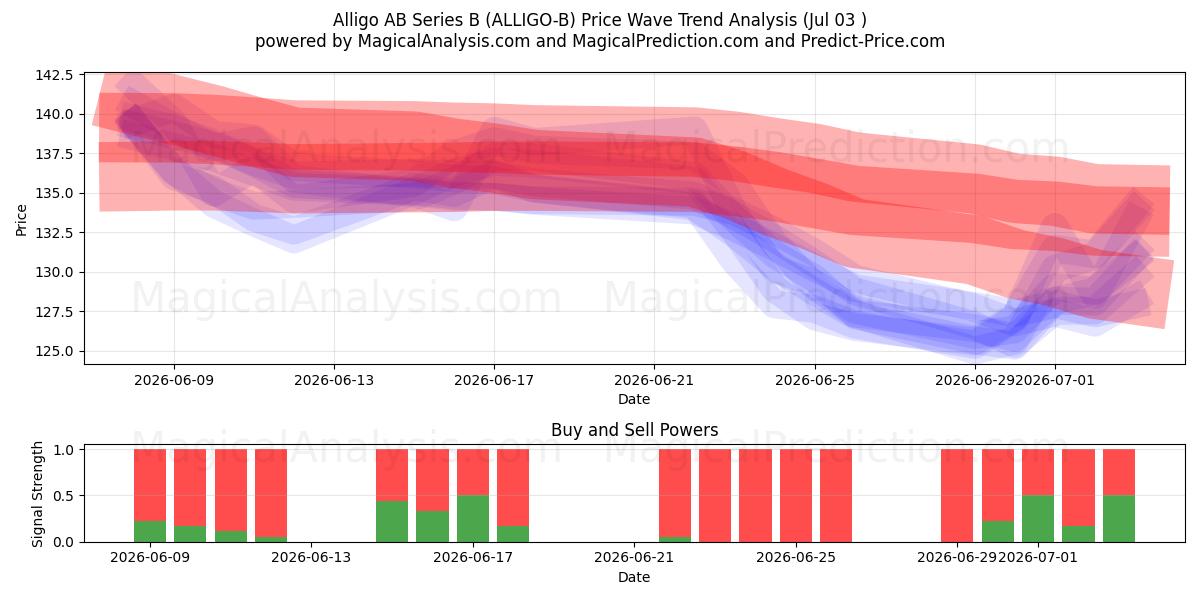  Alligo AB Series B (ALLIGO-B) Support and Resistance area (02 Jul) 