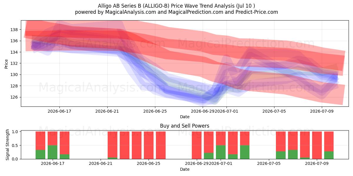 Alligo AB Series B (ALLIGO-B) Support and Resistance area (09 Jul) 