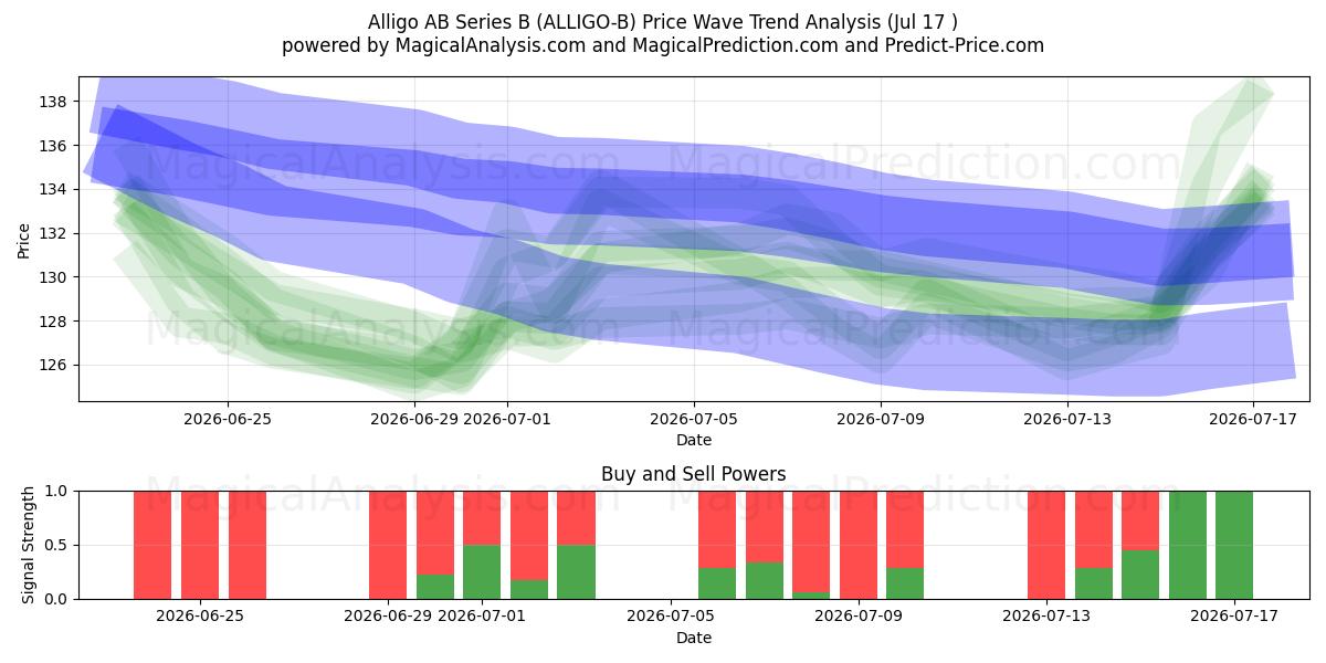  Alligo AB Series B (ALLIGO-B) Support and Resistance area (16 Jul) 