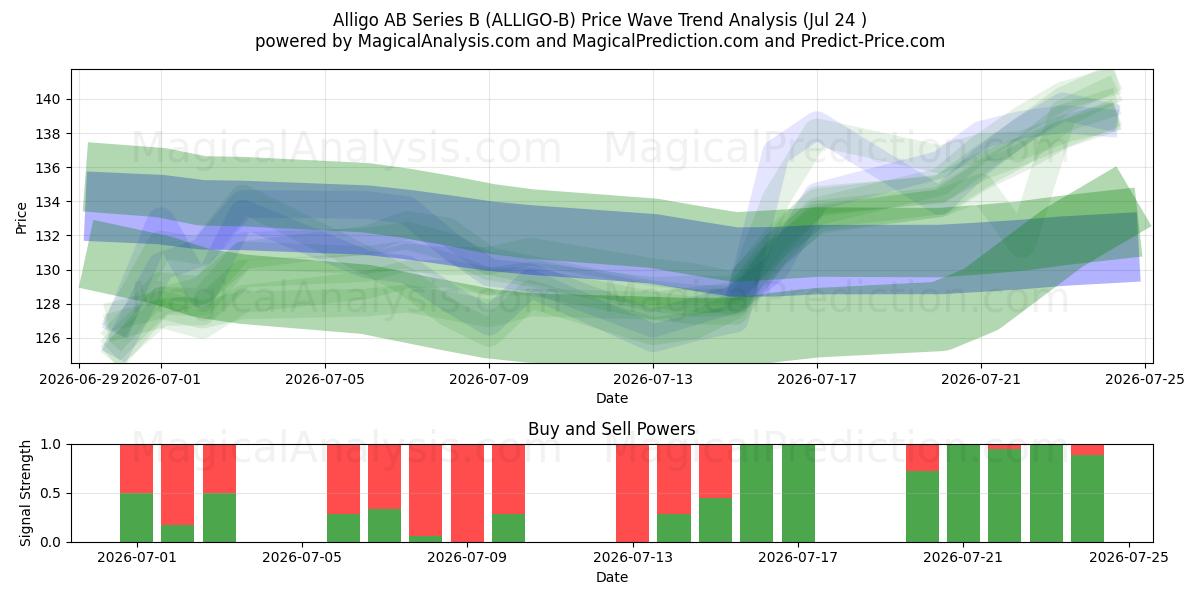  Alligo AB Series B (ALLIGO-B) Support and Resistance area (23 Jul) 