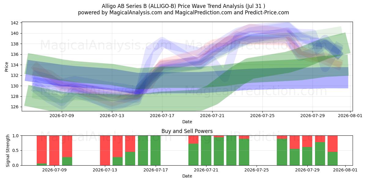  Alligo AB Series B (ALLIGO-B) Support and Resistance area (30 Jul) 