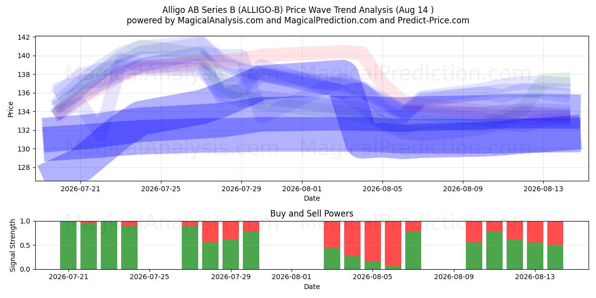  Alligo AB Series B (ALLIGO-B) Support and Resistance area (13 Aug) 
