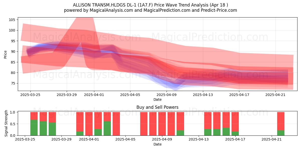  ALLISON TRANSM.HLDGS DL-1 (1A7.F) Support and Resistance area (18 Apr) 