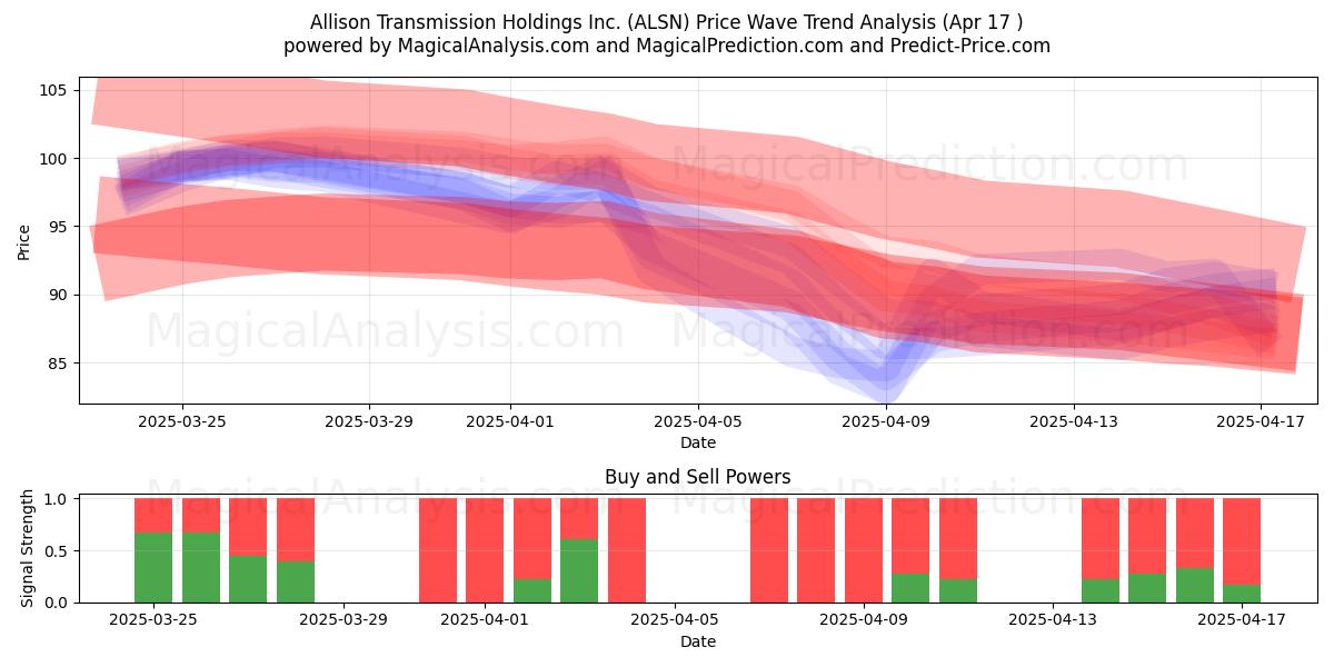  Allison Transmission Holdings Inc. (ALSN) Support and Resistance area (17 Apr) 