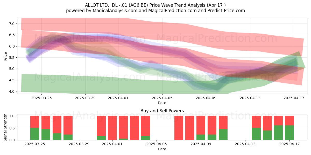  ALLOT LTD.  DL -,01 (AG6.BE) Support and Resistance area (17 Apr) 