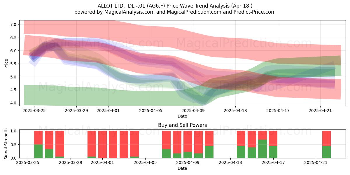  ALLOT LTD.  DL -,01 (AG6.F) Support and Resistance area (18 Apr) 