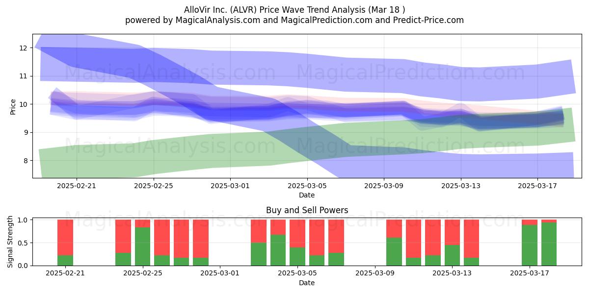  AlloVir Inc. (ALVR) Support and Resistance area (18 Mar) 