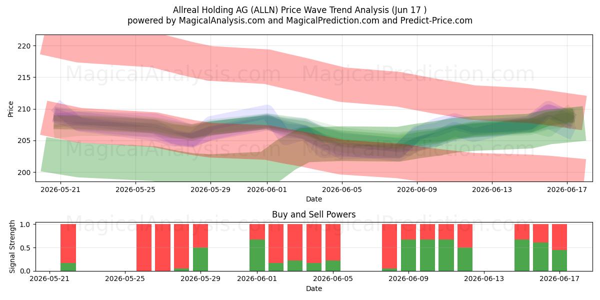  Allreal Holding AG (ALLN) Support and Resistance area (10 Jun) 