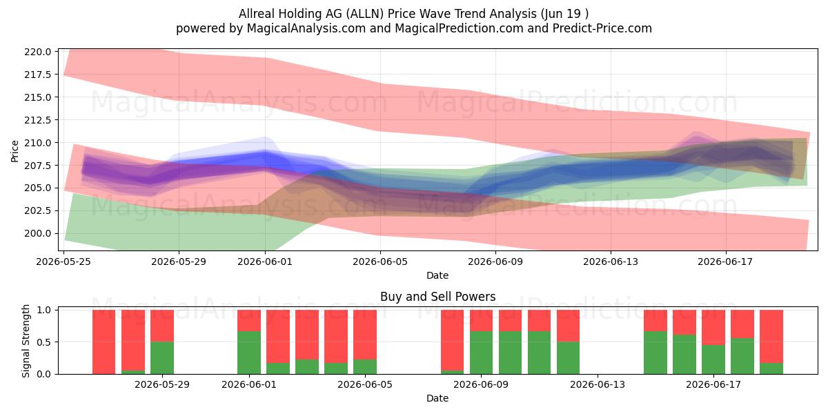 Allreal Holding AG (ALLN) Support and Resistance area (18 Jun) 