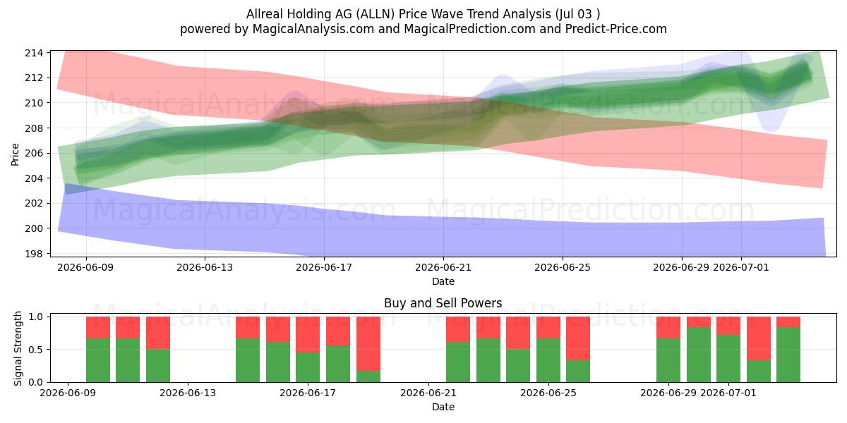  Allreal Holding AG (ALLN) Support and Resistance area (02 Jul) 