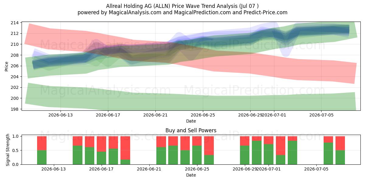  Allreal Holding AG (ALLN) Support and Resistance area (06 Jul) 