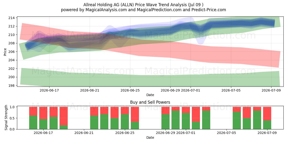  Allreal Holding AG (ALLN) Support and Resistance area (08 Jul) 