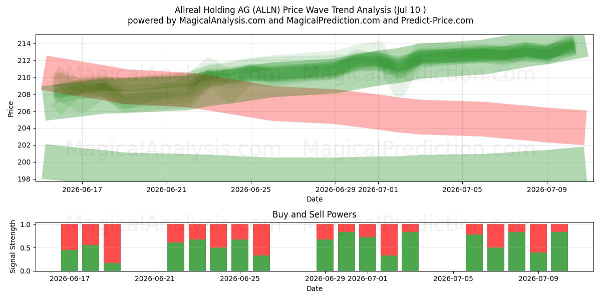  Allreal Holding AG (ALLN) Support and Resistance area (09 Jul) 