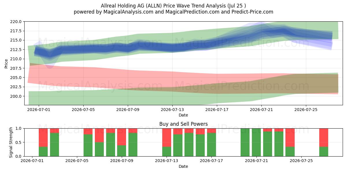  Allreal Holding AG (ALLN) Support and Resistance area (24 Jul) 