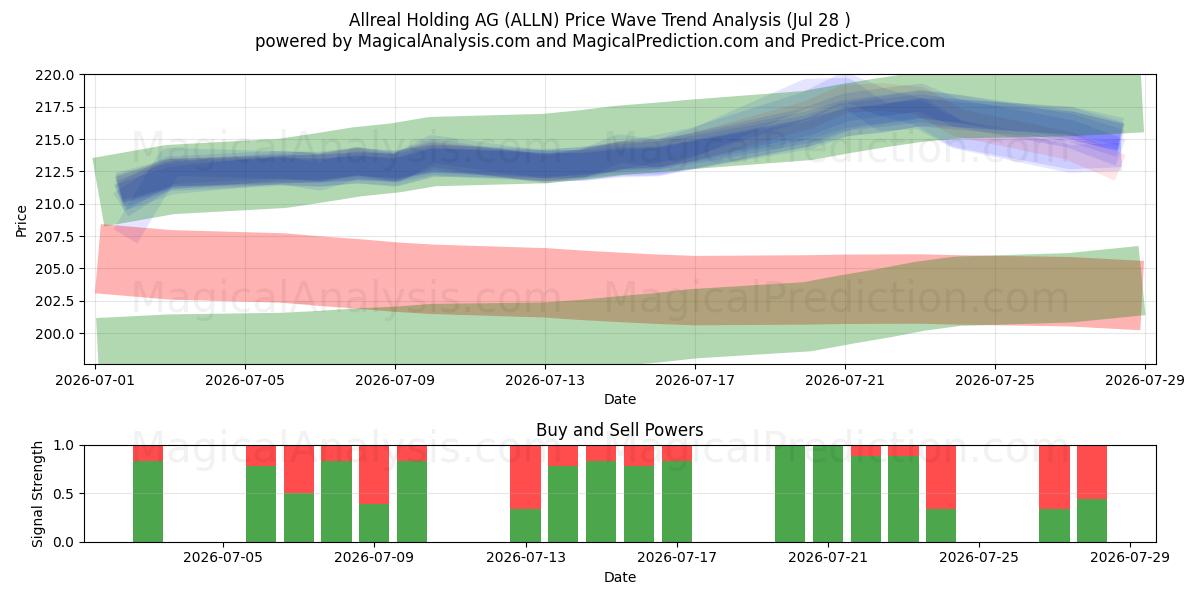  Allreal Holding AG (ALLN) Support and Resistance area (27 Jul) 