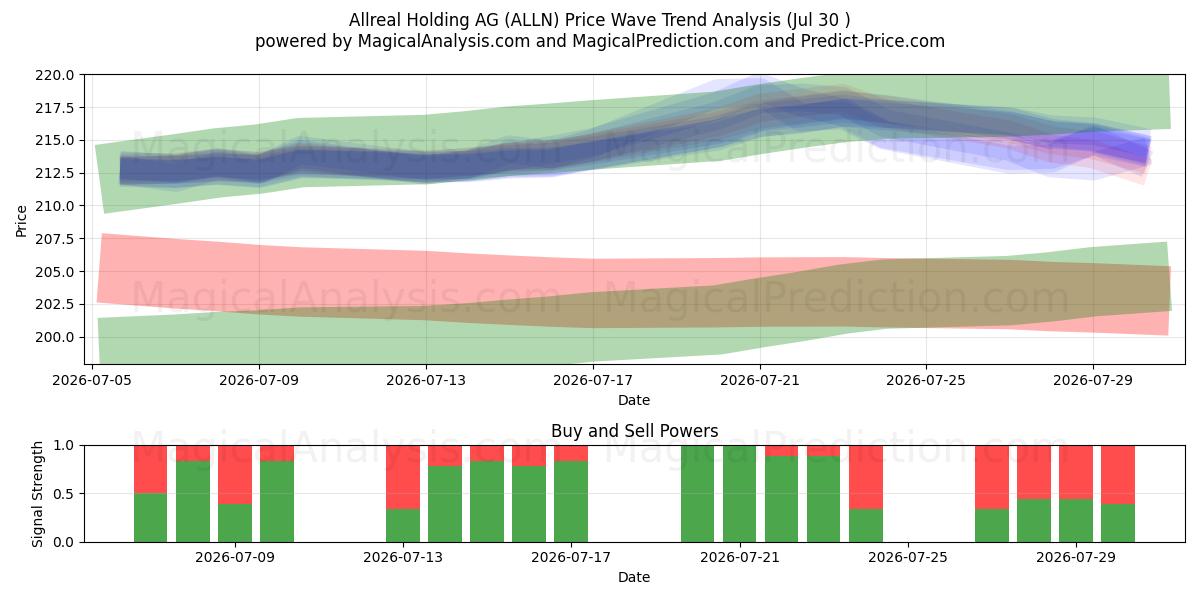  Allreal Holding AG (ALLN) Support and Resistance area (29 Jul) 