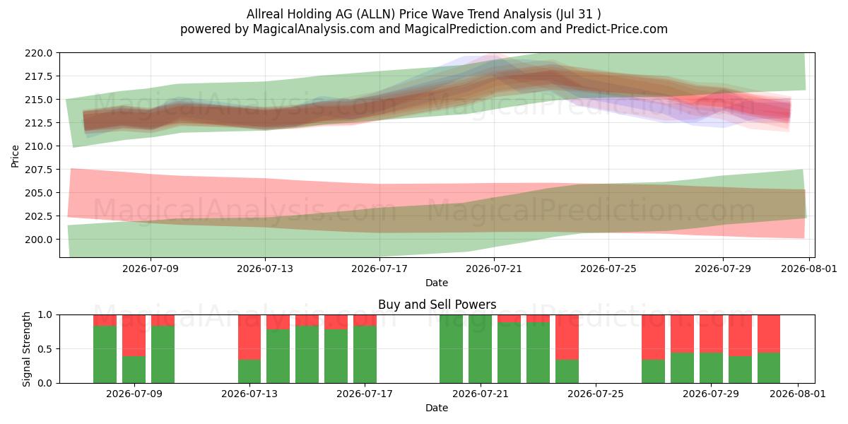  Allreal Holding AG (ALLN) Support and Resistance area (30 Jul) 