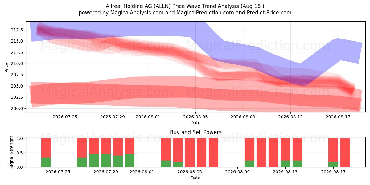  Allreal Holding AG (ALLN) Support and Resistance area (17 Aug) 