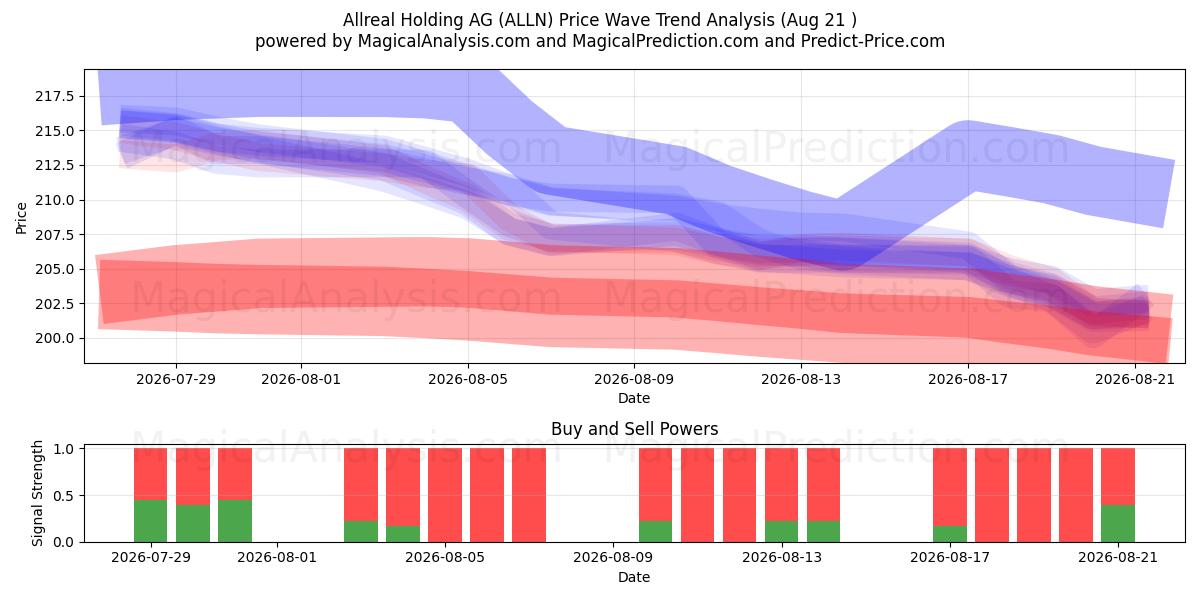  Allreal Holding AG (ALLN) Support and Resistance area (18 Aug) 