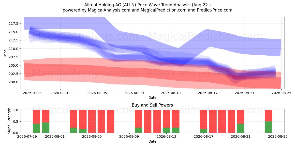  Allreal Holding AG (ALLN) Support and Resistance area (21 Aug) 
