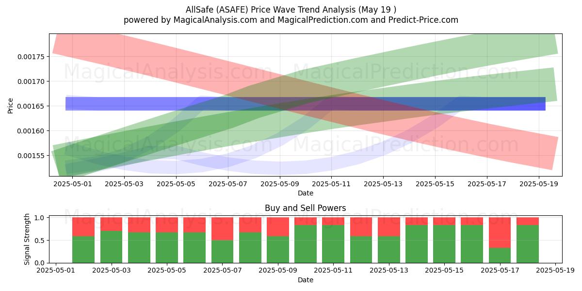  AllSafe (ASAFE) Support and Resistance area (14 Aug) 