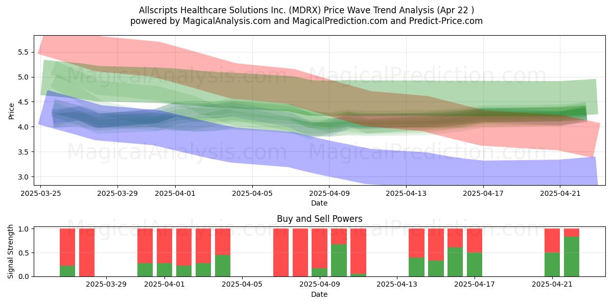  Allscripts Healthcare Solutions Inc. (MDRX) Support and Resistance area (22 Apr) 