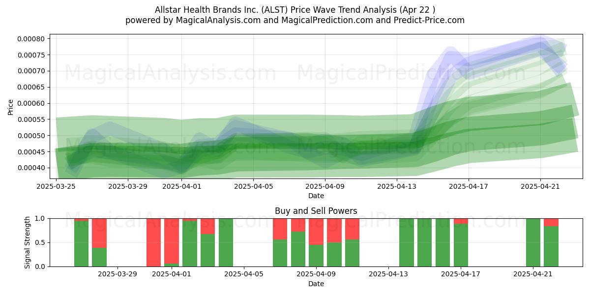  Allstar Health Brands Inc. (ALST) Support and Resistance area (22 Apr) 