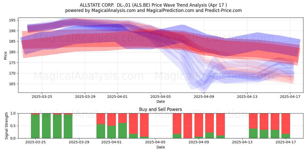  ALLSTATE CORP.  DL-,01 (ALS.BE) Support and Resistance area (17 Apr) 