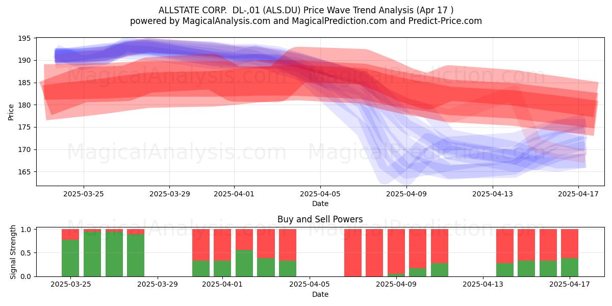  ALLSTATE CORP.  DL-,01 (ALS.DU) Support and Resistance area (17 Apr) 