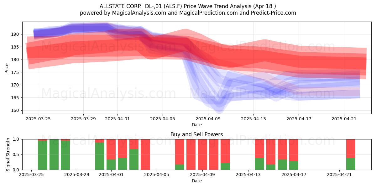  ALLSTATE CORP.  DL-,01 (ALS.F) Support and Resistance area (18 Apr) 
