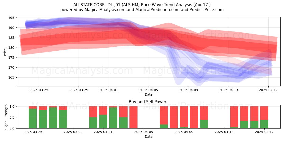  ALLSTATE CORP.  DL-,01 (ALS.HM) Support and Resistance area (17 Apr) 