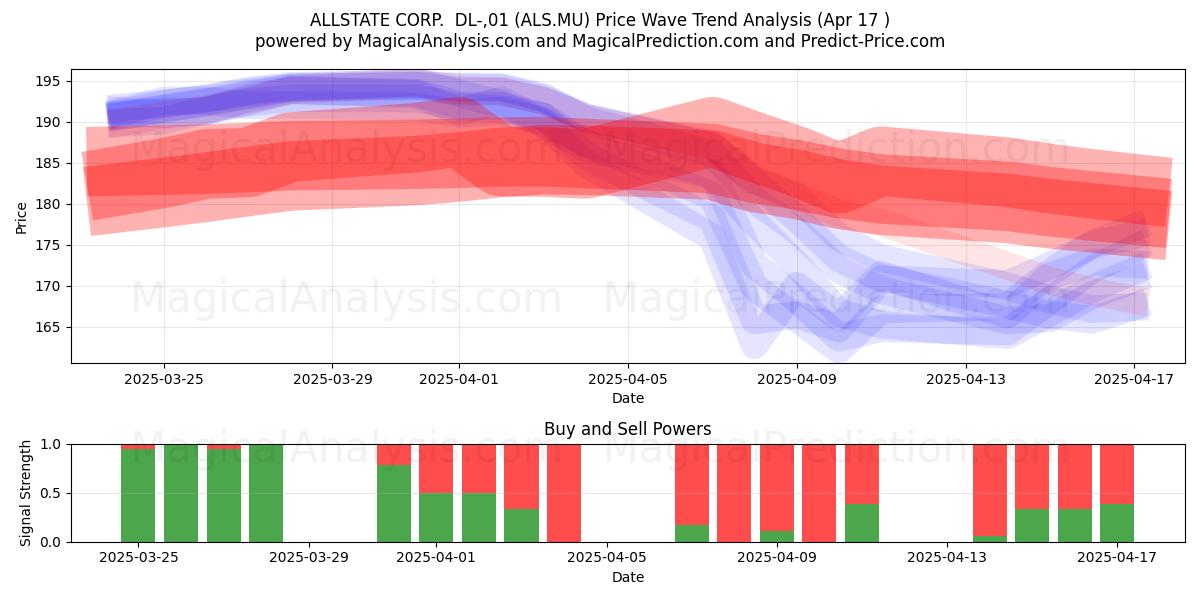  ALLSTATE CORP.  DL-,01 (ALS.MU) Support and Resistance area (17 Apr) 