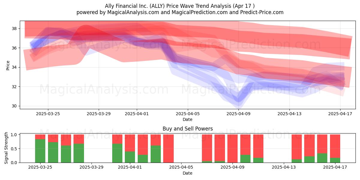  Ally Financial Inc. (ALLY) Support and Resistance area (17 Apr) 