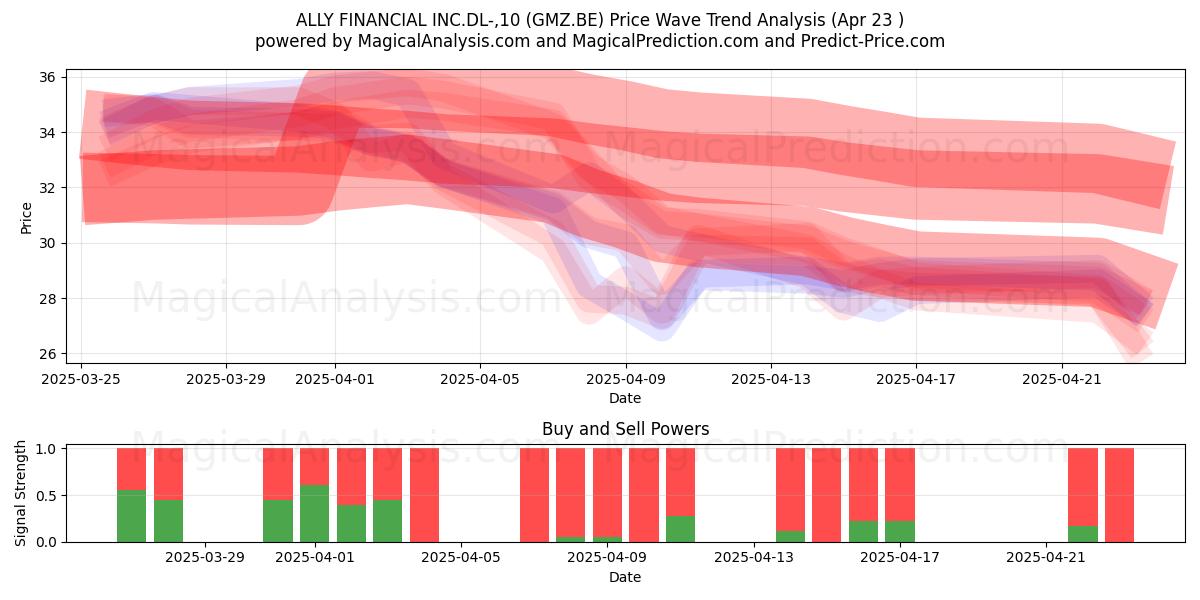 ALLY FINANCIAL INC.DL-,10 (GMZ.BE) Support and Resistance area (23 Apr) ALLY FINANCIAL INC.DL-,10 (GMZ.BE) Support and Resistance area (23 Apr)