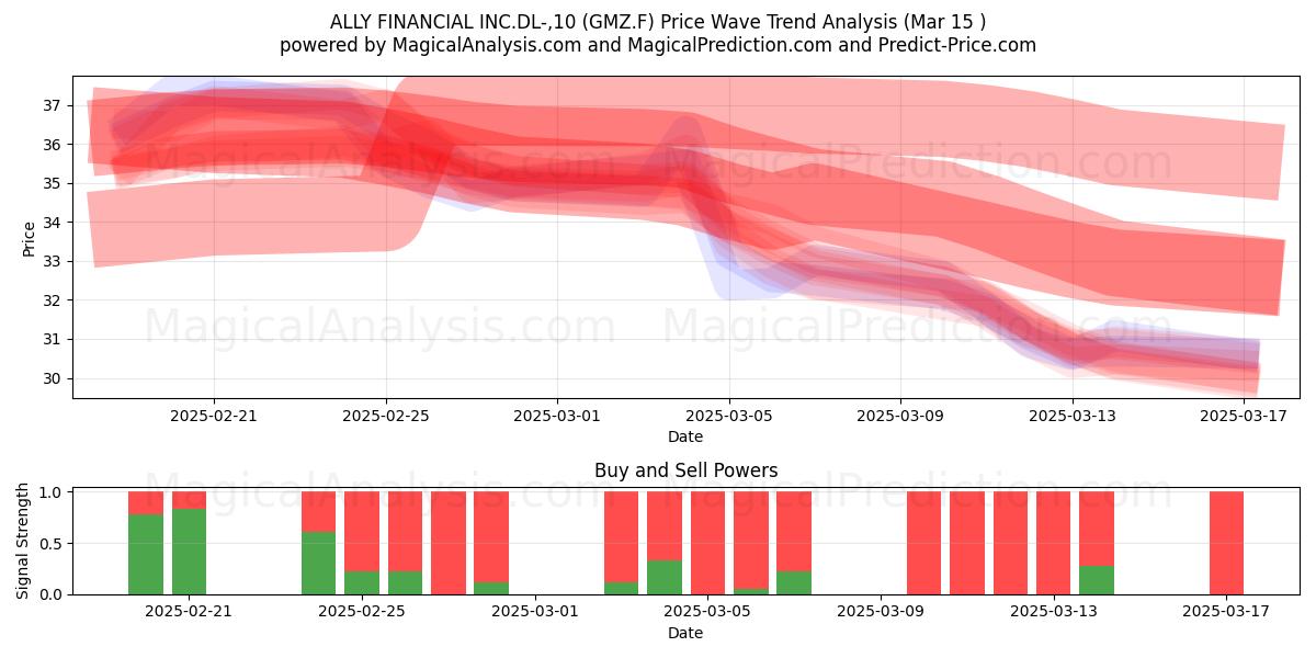  ALLY FINANCIAL INC.DL-,10 (GMZ.F) Support and Resistance area (15 Mar) 