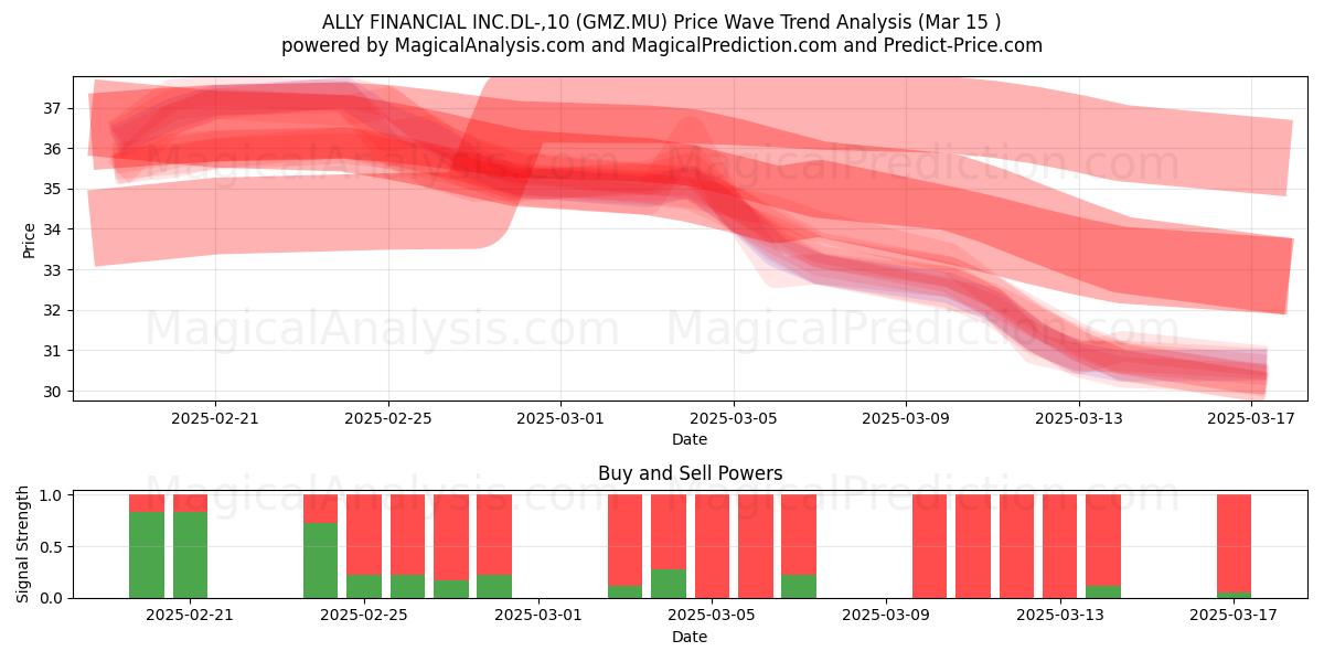  ALLY FINANCIAL INC.DL-,10 (GMZ.MU) Support and Resistance area (15 Mar) 