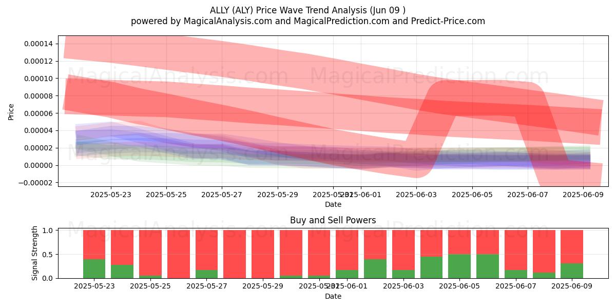  ALLY (ALY) Support and Resistance area (08 Jun) 
