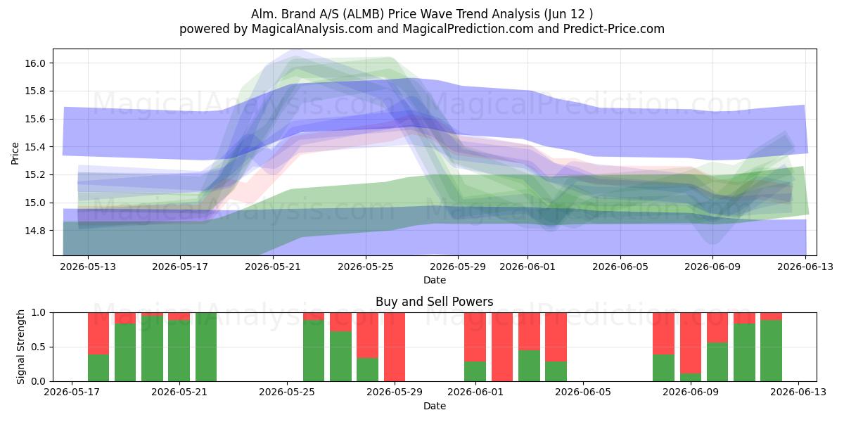  Alm. Brand A/S (ALMB) Support and Resistance area (11 Jun) 