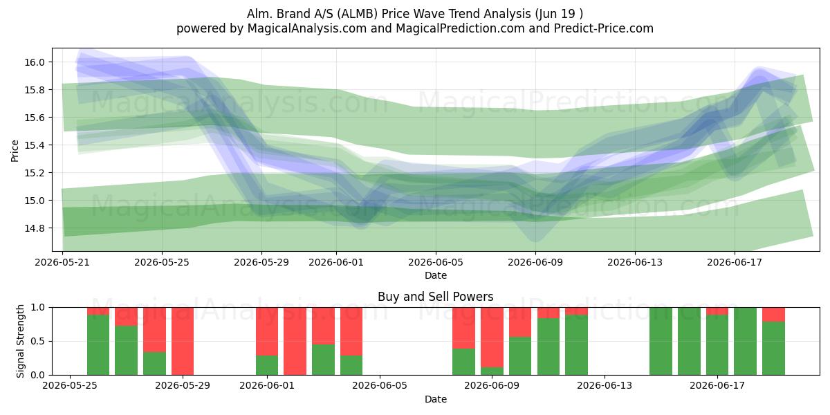  Alm. Brand A/S (ALMB) Support and Resistance area (18 Jun) 