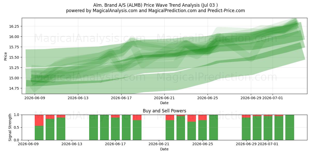  Alm. Brand A/S (ALMB) Support and Resistance area (02 Jul) 