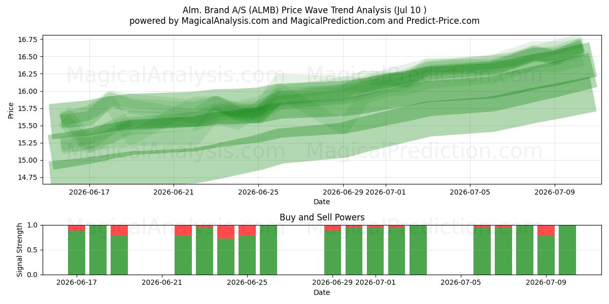  Alm. Brand A/S (ALMB) Support and Resistance area (09 Jul) 