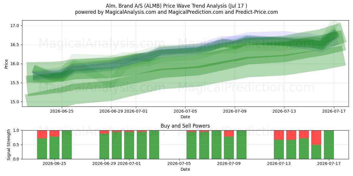  Alm. Brand A/S (ALMB) Support and Resistance area (16 Jul) 