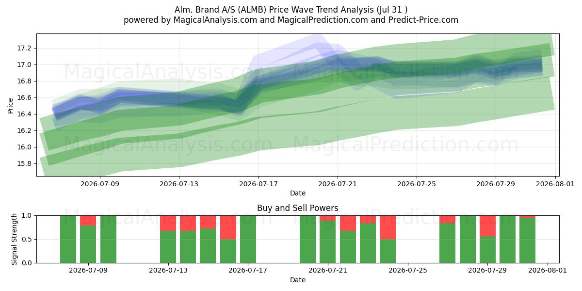 Alm. Brand A/S (ALMB) Support and Resistance area (30 Jul) 
