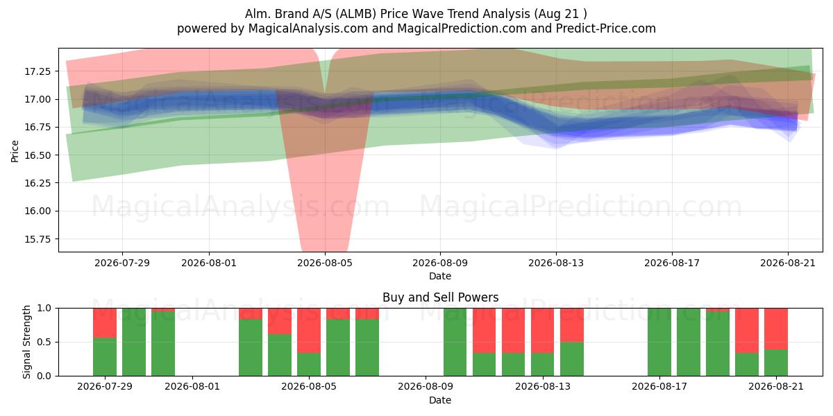  Alm. Brand A/S (ALMB) Support and Resistance area (18 Aug) 