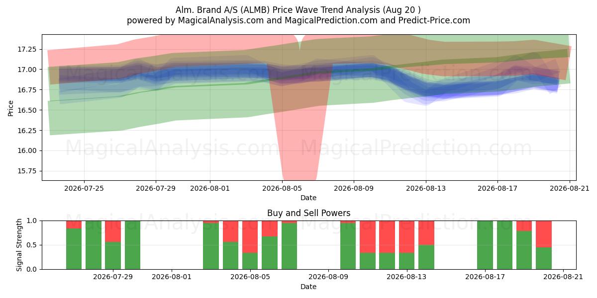  Alm. Brand A/S (ALMB) Support and Resistance area (19 Aug) 