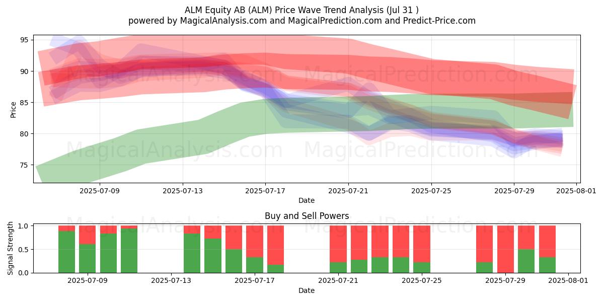  ALM Equity AB (ALM) Support and Resistance area (30 Jul) 