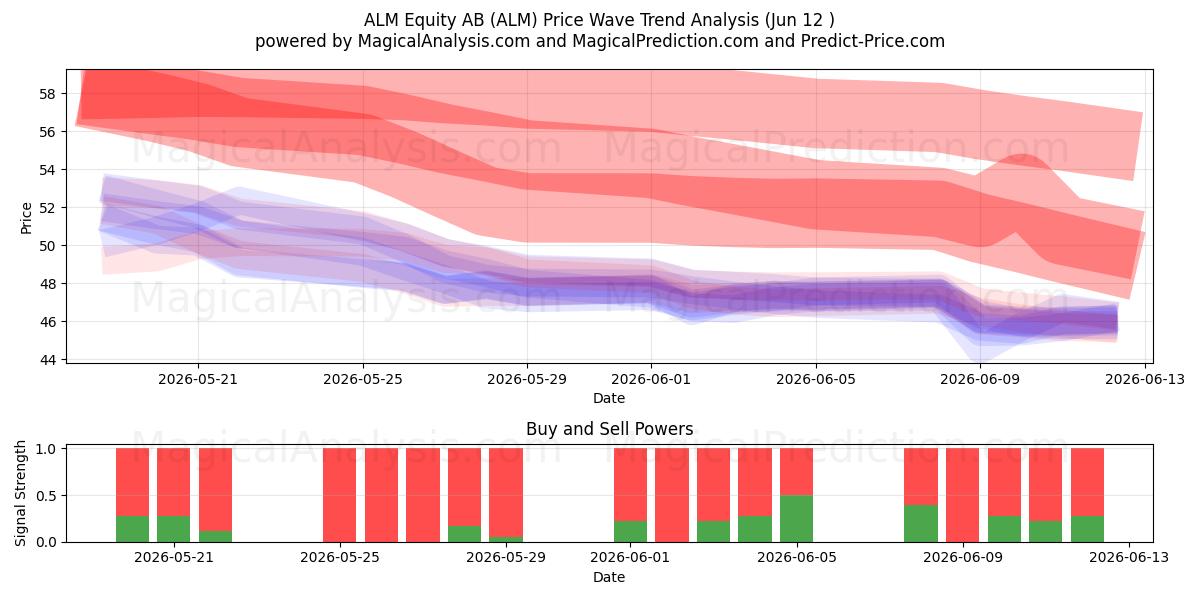  ALM Equity AB (ALM) Support and Resistance area (28 May) 